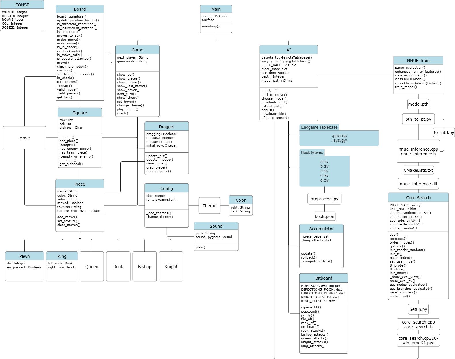UML